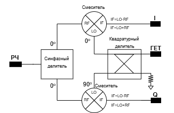 Схема IQ смесителя, преобразование вниз