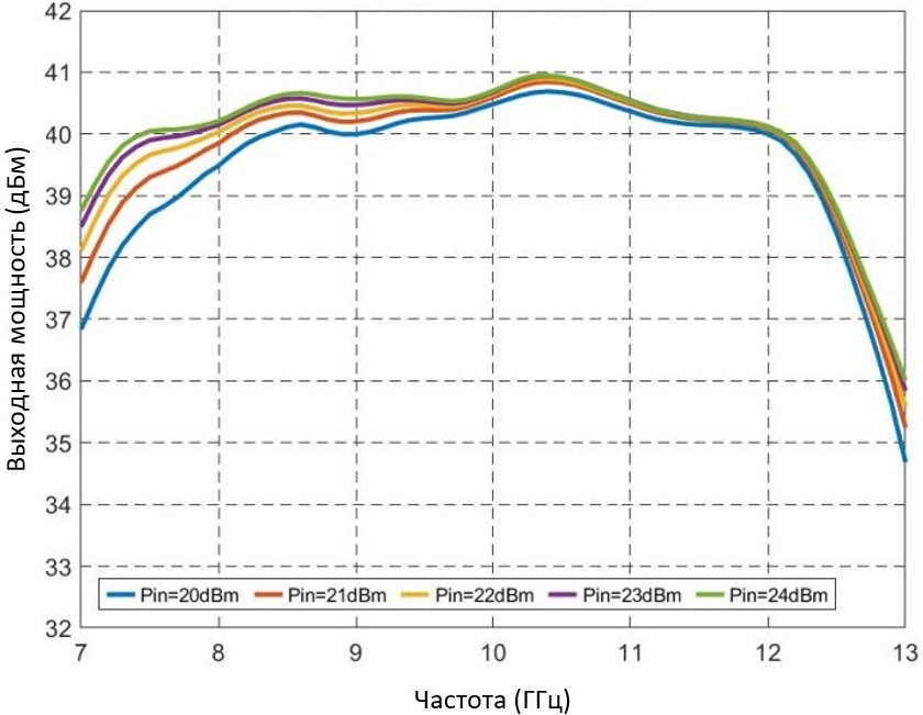Амплитудно-частотная характеристика выходной мощности при разных значениях входной мощности
