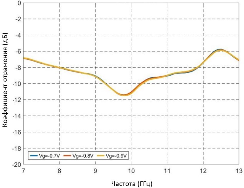 Амплитудно-частотная характеристика коэффициента отражения по входу при разных значениях напряжений на затворе