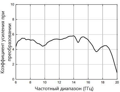 Частотная характеристика коэффициента усиления при преобразовании