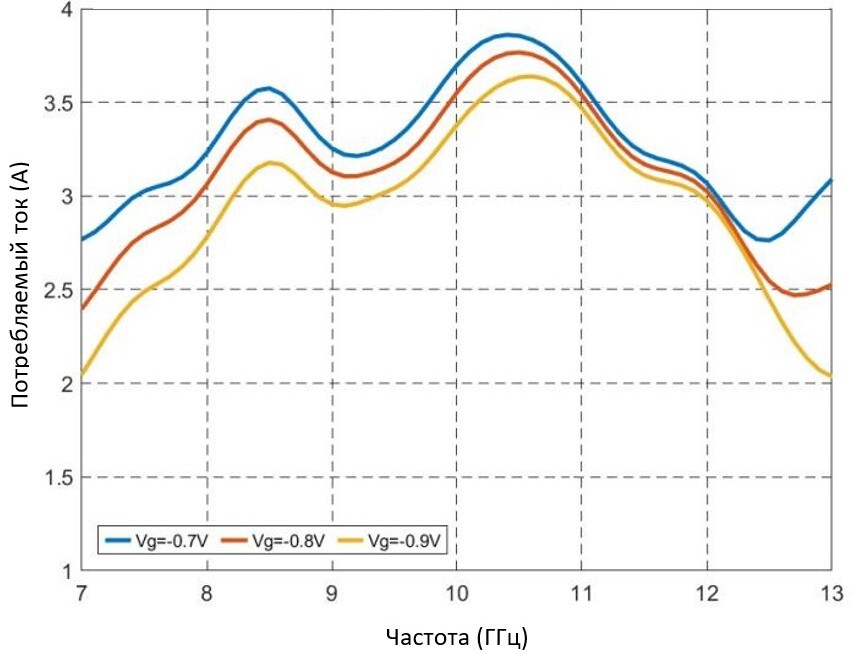 Амплитудно-частотная характеристика потребляемого тока при разных значениях напряжений на затворе
