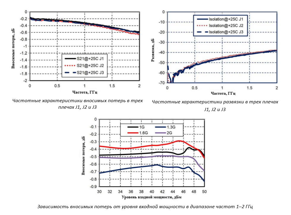 Графики характеристик