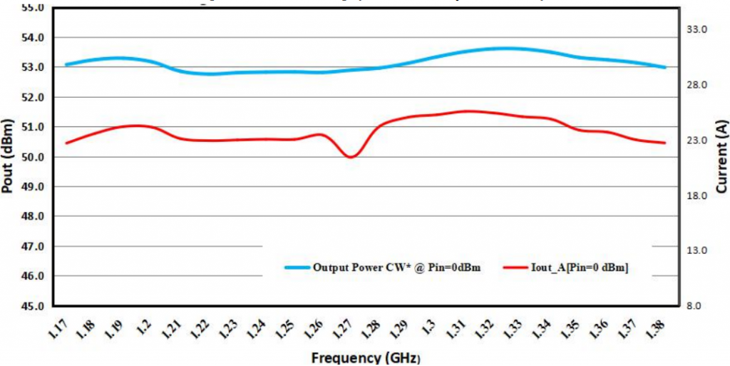 Амплитудно-частотная характеристика выходной мощности и потребляемого тока для усилителя FTSSA1250-53