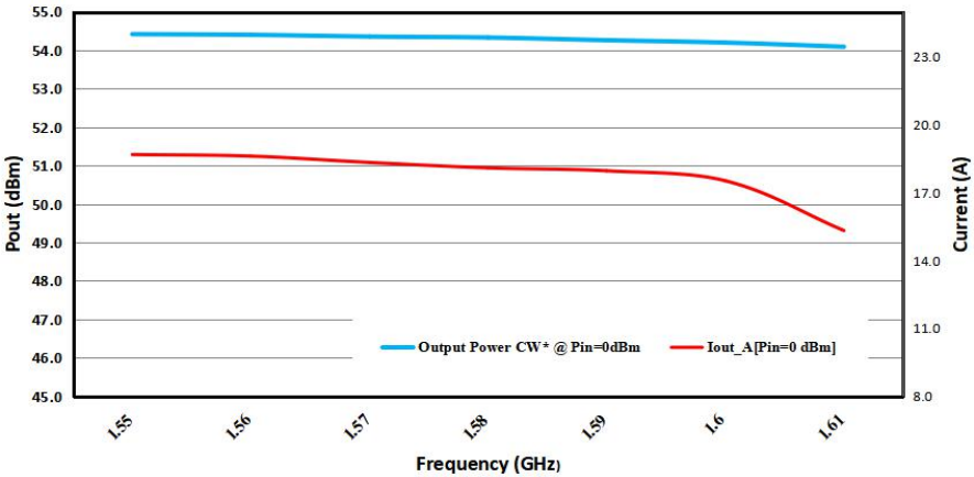 Амплитудно-частотная характеристика выходной мощности и потребляемого тока для усилителя FTSSA1580-53