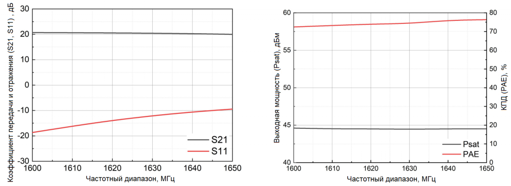 Амплитудно-частотная характеристика коэффициента передачи, коэффициента отражения, выходной мощности и КПД усилителя FTPAN016BR-44
