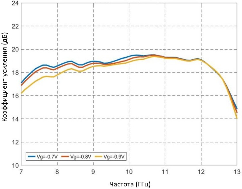 Амплитудно-частотная характеристика коэффициента усиления в режиме насыщения при разных значениях напряжений на затворе