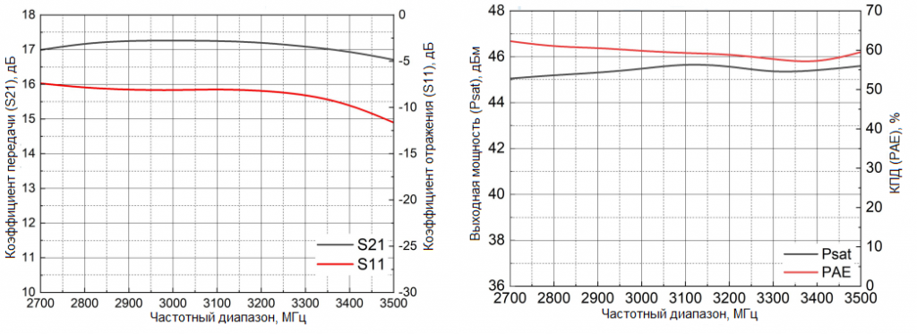 Амплитудно-частотная характеристика коэффициента передачи, коэффициента отражения, выходной мощности и КПД усилителя FTPAN027035BR-45