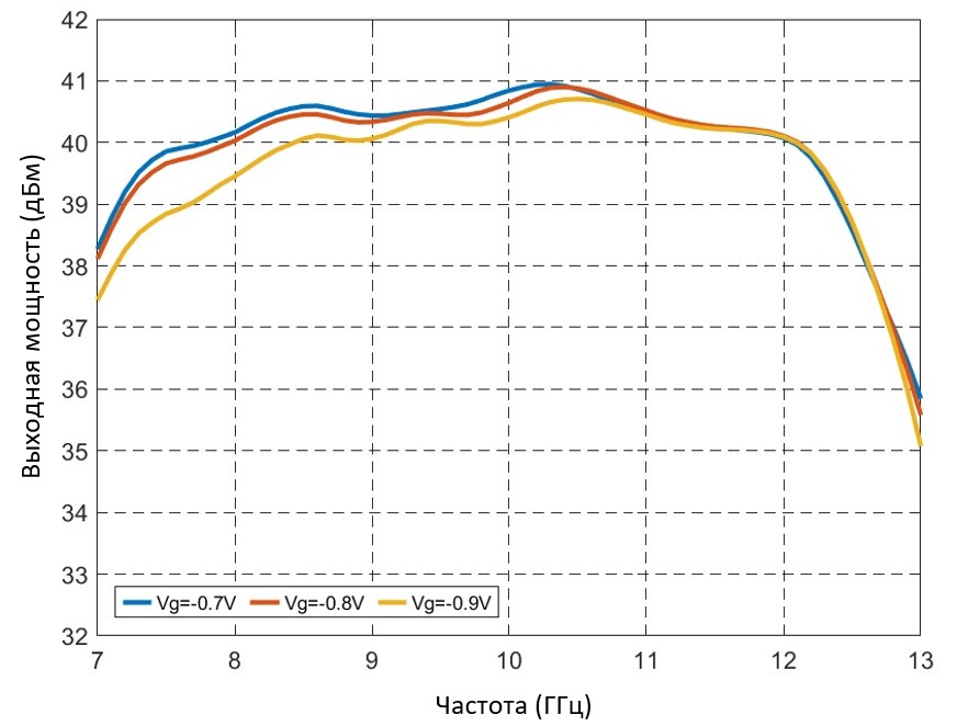 Амплитудно-частотная характеристика выходной мощности при разных значениях напряжений на затворе