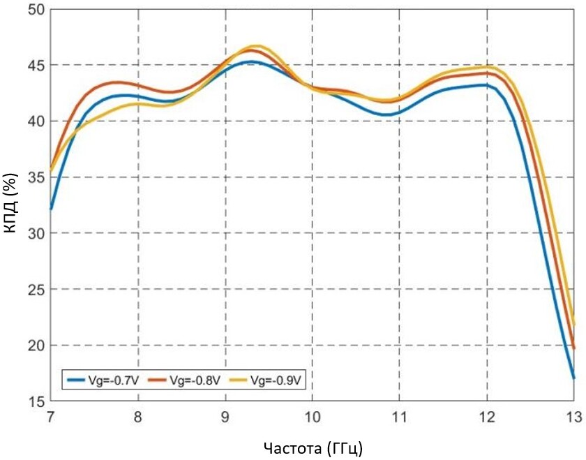 Амплитудно-частотная характеристика КПД при разных значениях напряжений на затворе