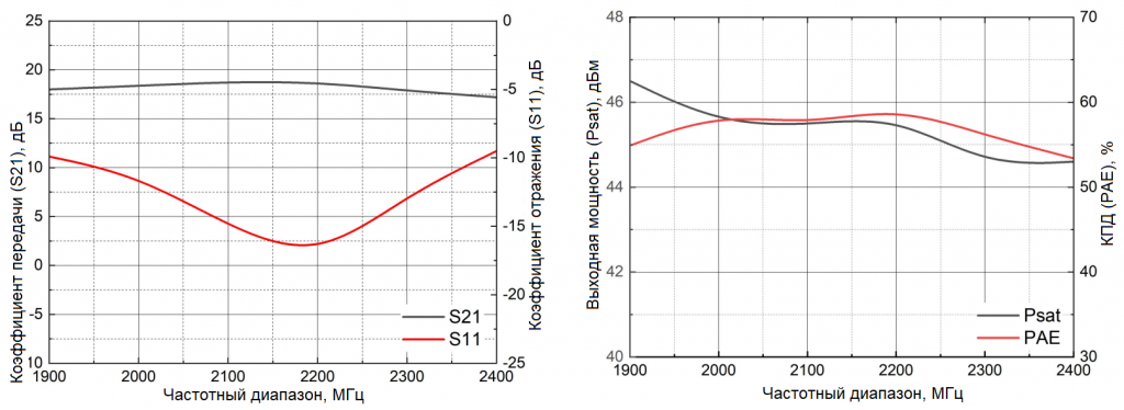 Амплитудно-частотная характеристика коэффициента передачи, коэффициента отражения, выходной мощности и КПД усилителя FTPAN019024BR-45