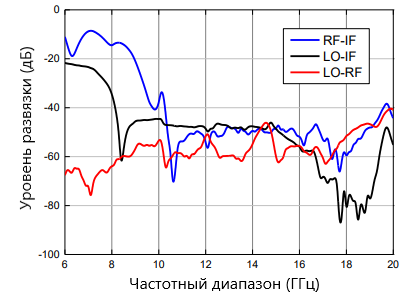 Частотная характеристика развязки всех портов микросхемы