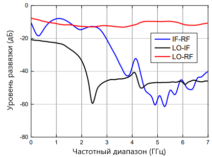 Частотная характеристика развязки всех портов микросхемы