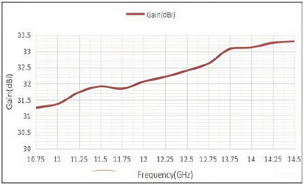 График зависимости коэффициента усиления от частоты для планарной антенны FTPAA-107514532