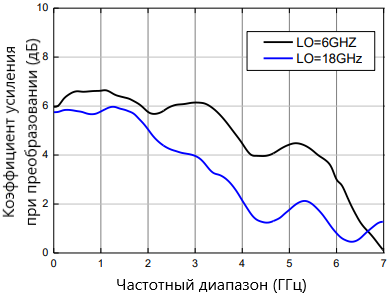 Частотная характеристика коэффициента усиления при преобразовании на частоте гетеродина 6 ГГц и 18 ГГц